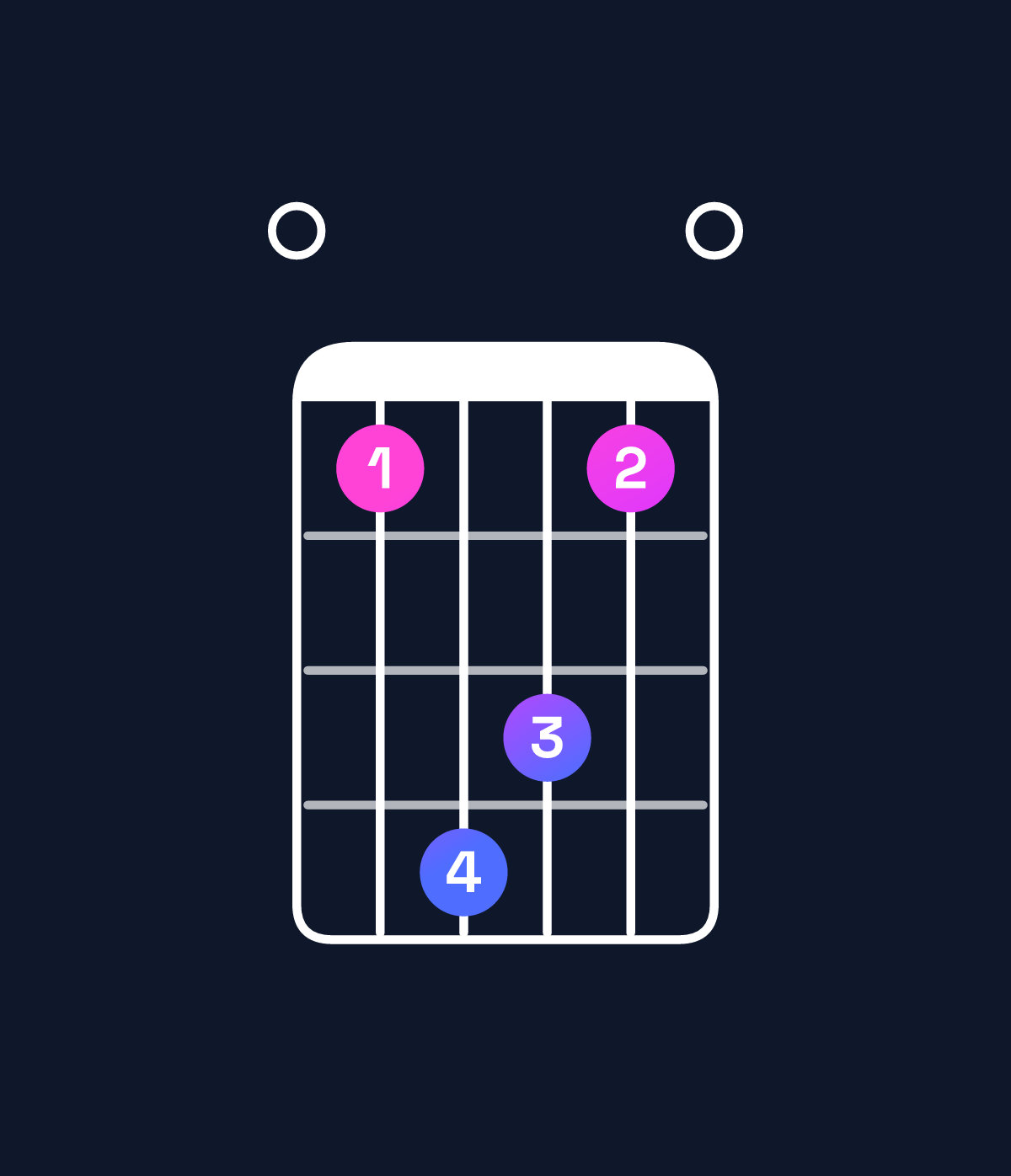 Chord chart for How to play F♯ dominant 7th flat 5 / E (3rd inversion) chord on guitar — Shape 014310 | Guitar Wiz