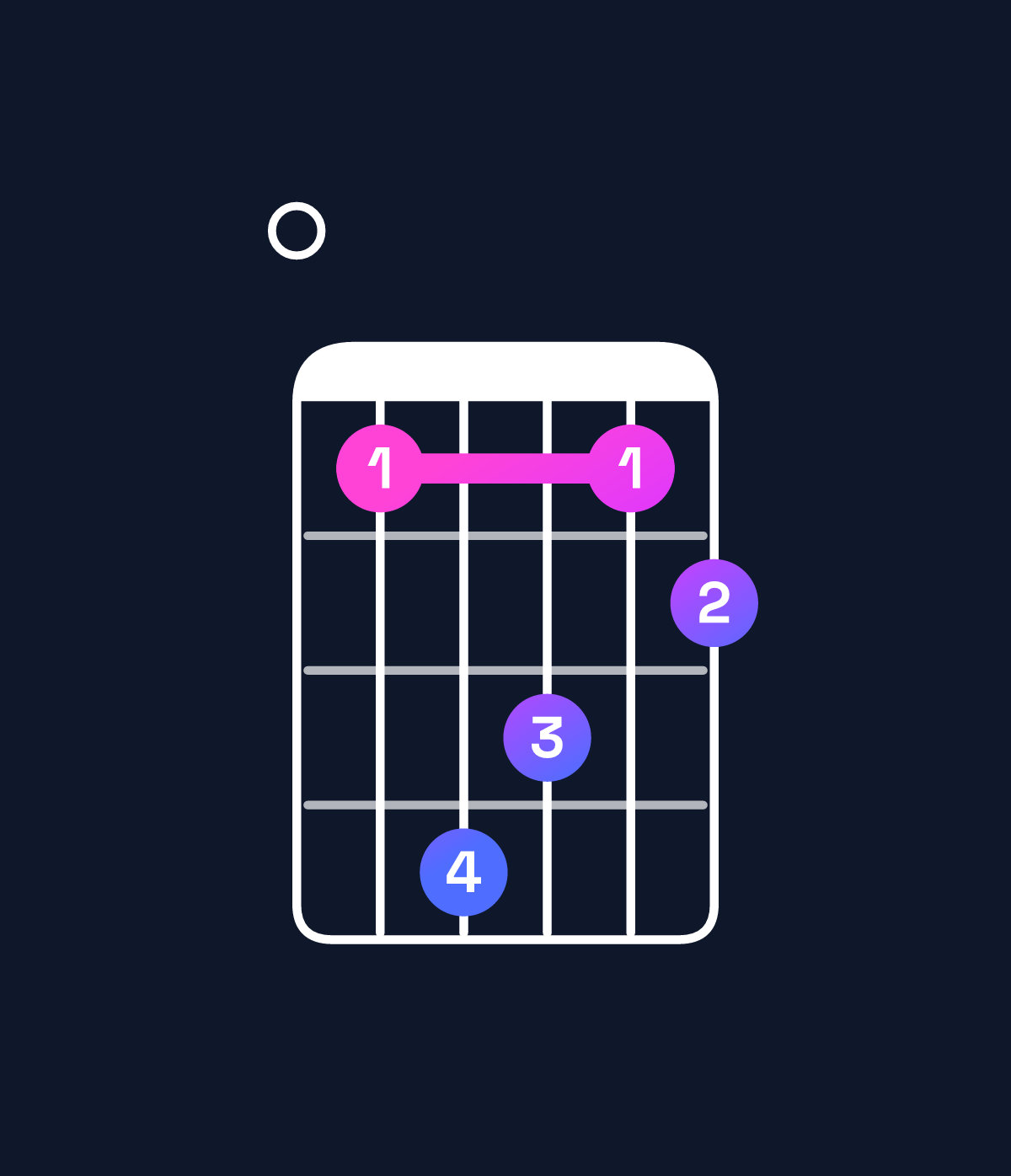 Chord chart for How to play F♯ dominant 7th flat 5 / E (3rd inversion) chord on guitar — Shape 014312 | Guitar Wiz