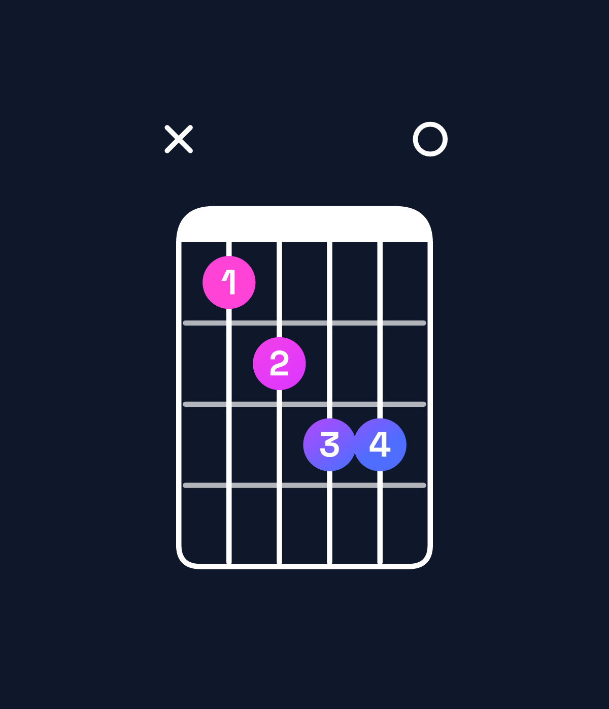 Chord chart for How to play F♯ dominant 7th flat 5 chord on guitar — Shape x9abb0 | Guitar Wiz