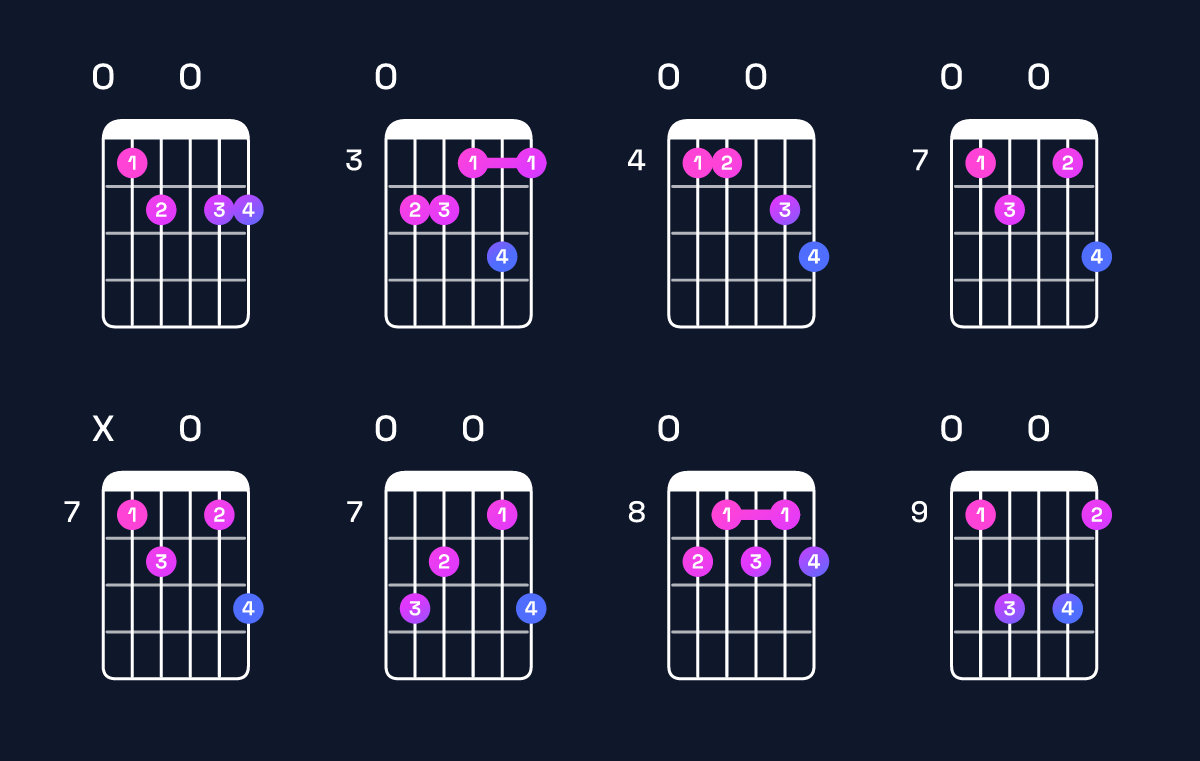 Chord chart for F♯ dominant 7th flat 9th / E (3rd inversion) Guitar Chord: Notes, Shapes & Bass Note | Guitar Wiz