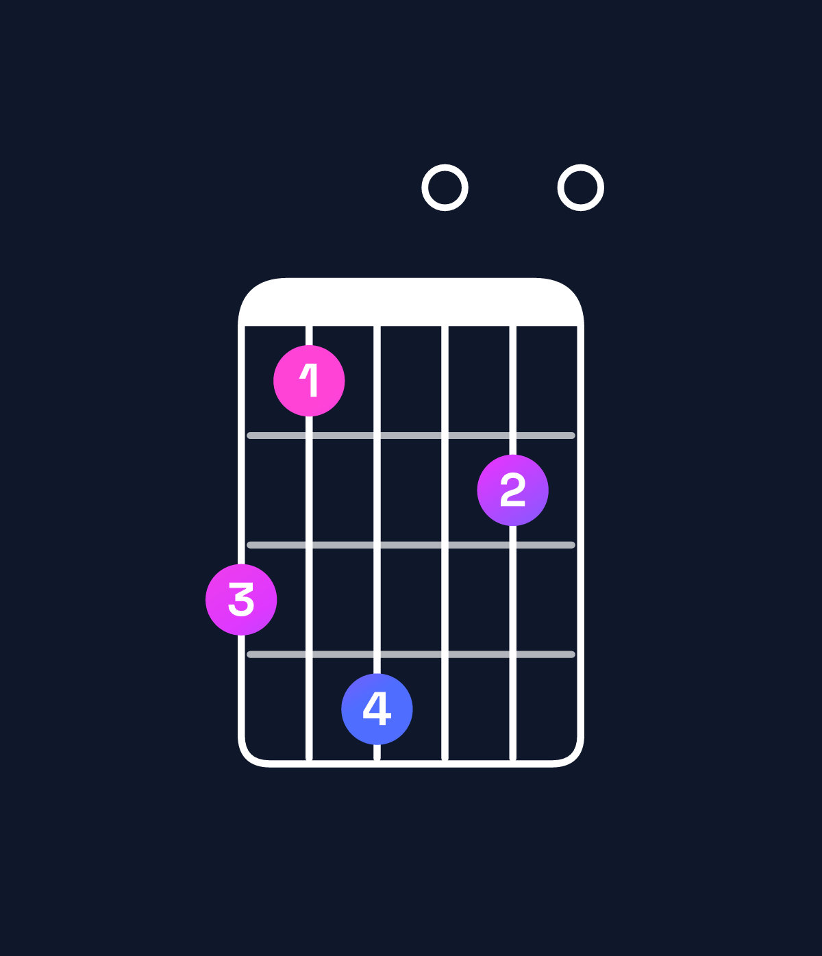 Chord chart for How to play F♯ dominant 7th flat 9th / G (4th inversion) chord on guitar — Shape 314020 | Guitar Wiz