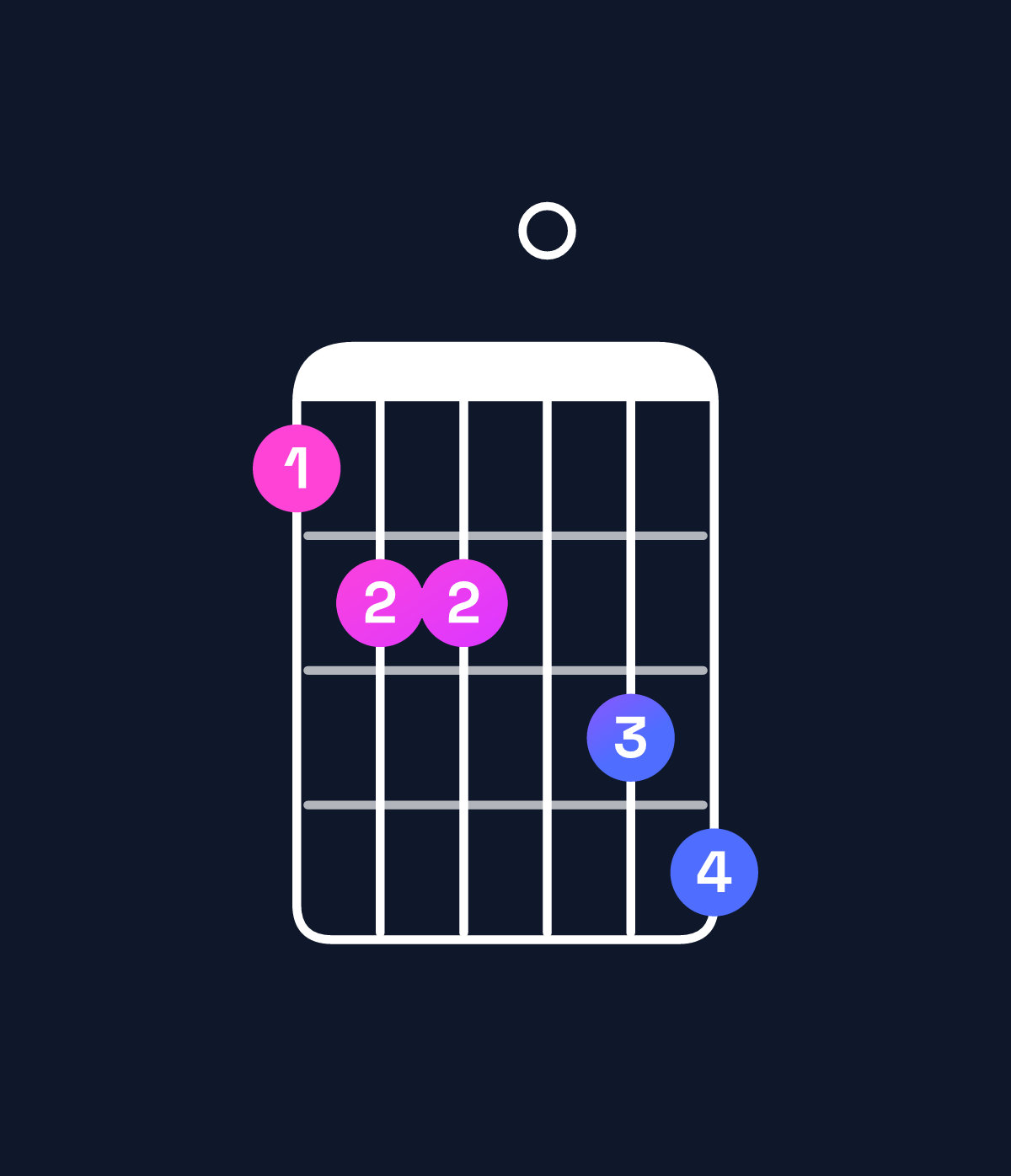 Chord chart for How to play F♯ dominant 7th flat 9th / G (4th inversion) chord on guitar — Shape 344056 | Guitar Wiz