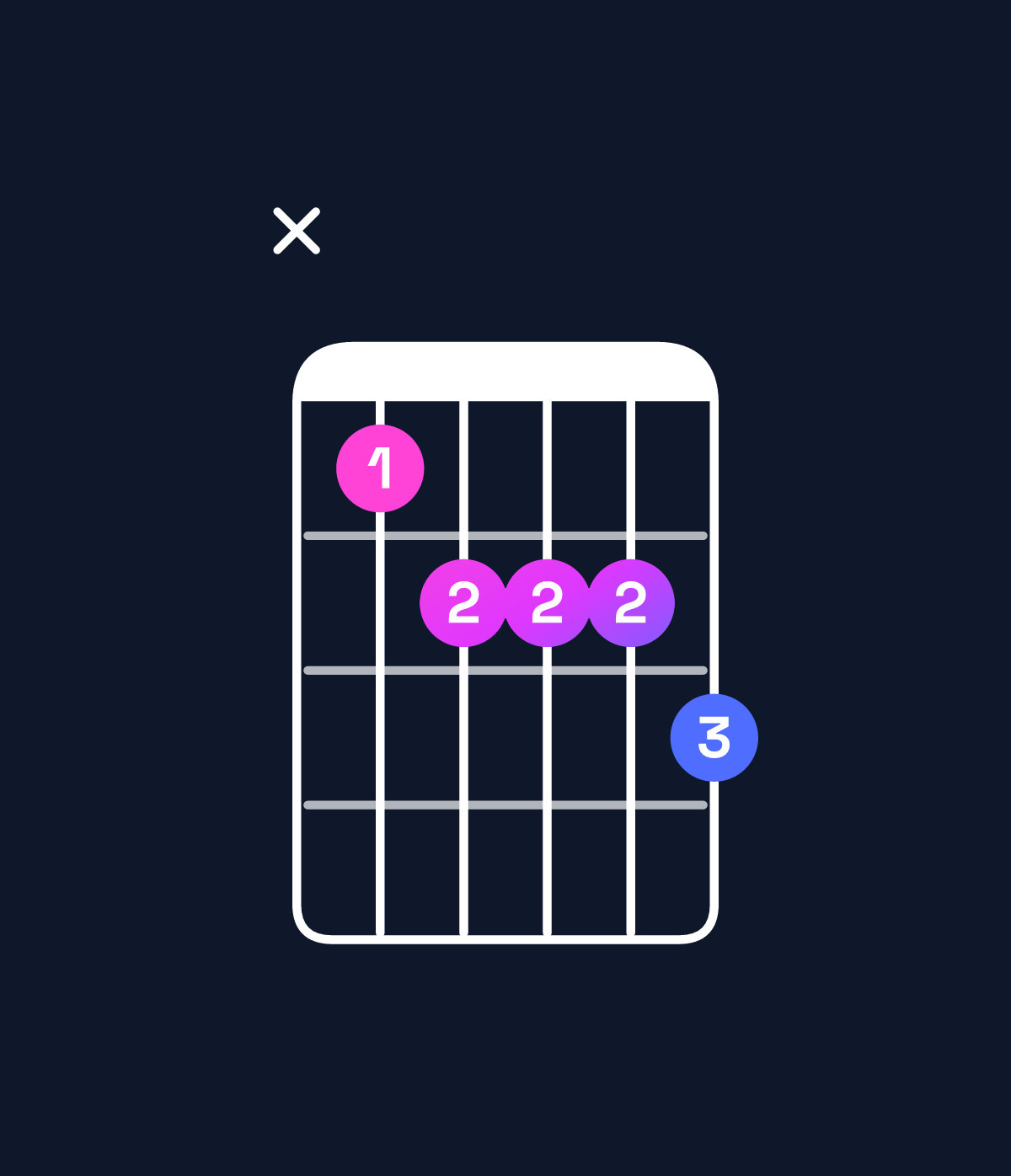 Chord chart for How to play F♯ dominant 7th flat 9th / G (4th inversion) chord on guitar — Shape xabbbc | Guitar Wiz