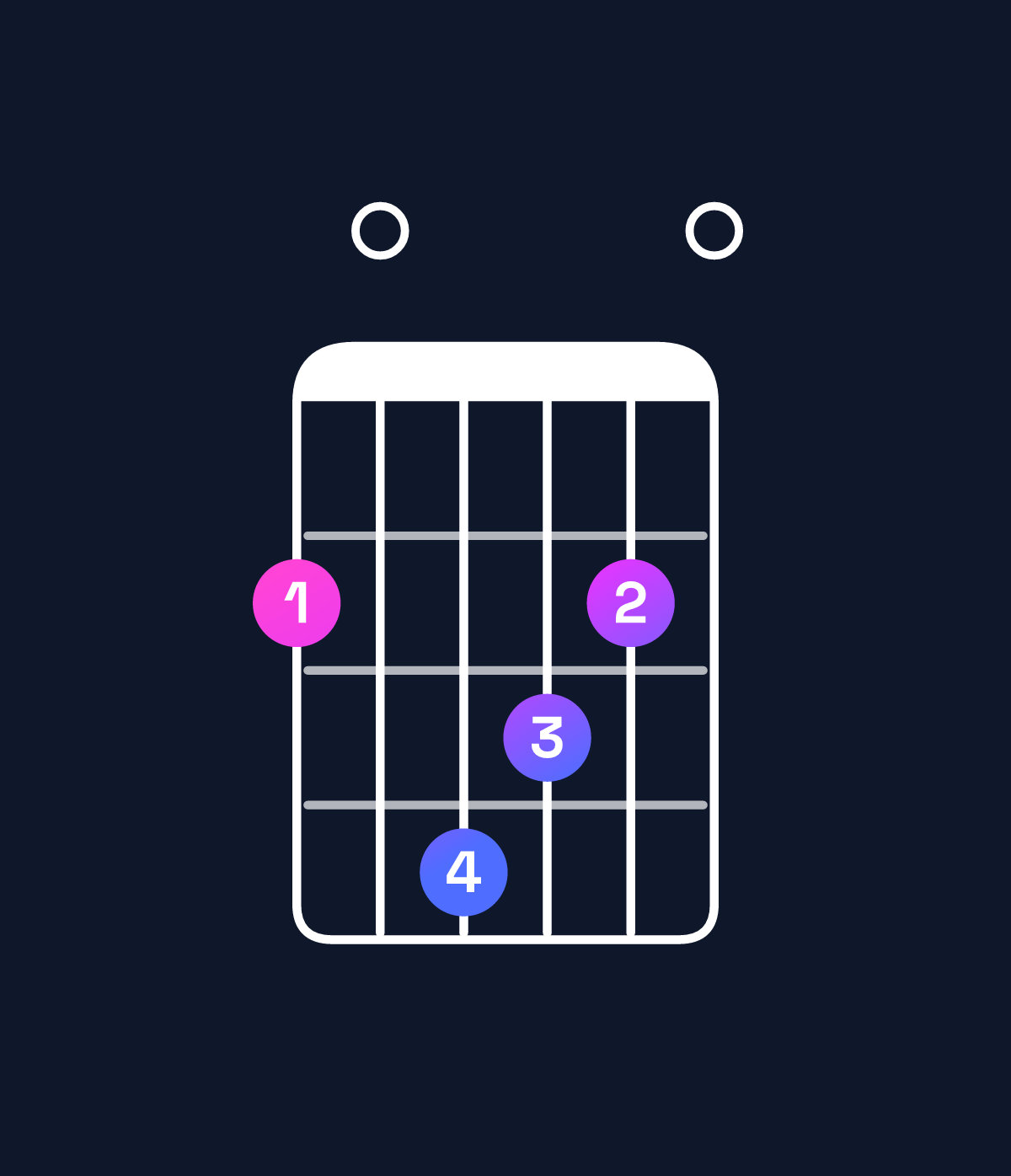Chord chart for How to play F♯ dominant 7th sharp 9th chord on guitar — Shape 204320 | Guitar Wiz