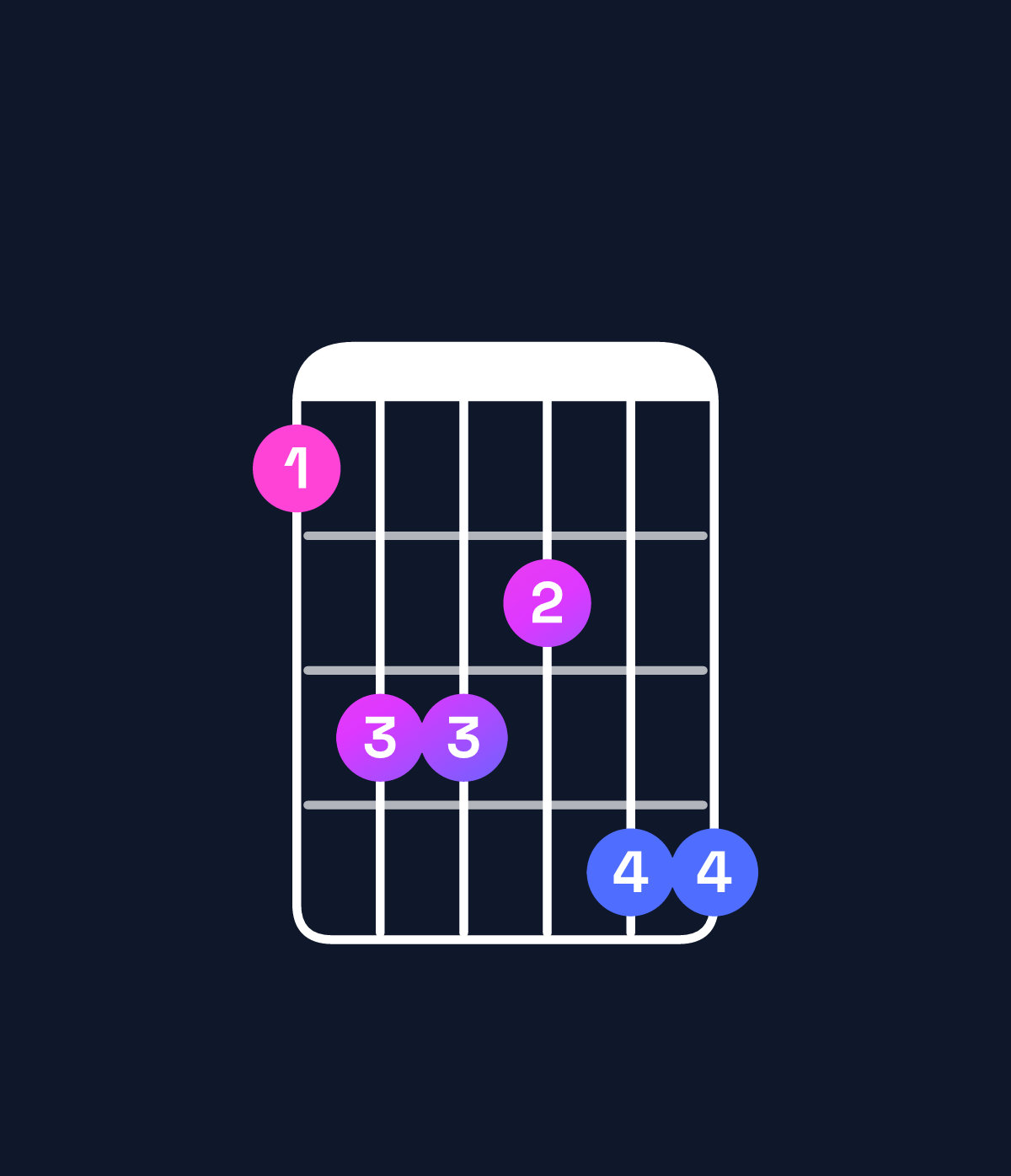Chord chart for How to play F♯ dominant 7th sharp 9th chord on guitar — Shape 244355 | Guitar Wiz