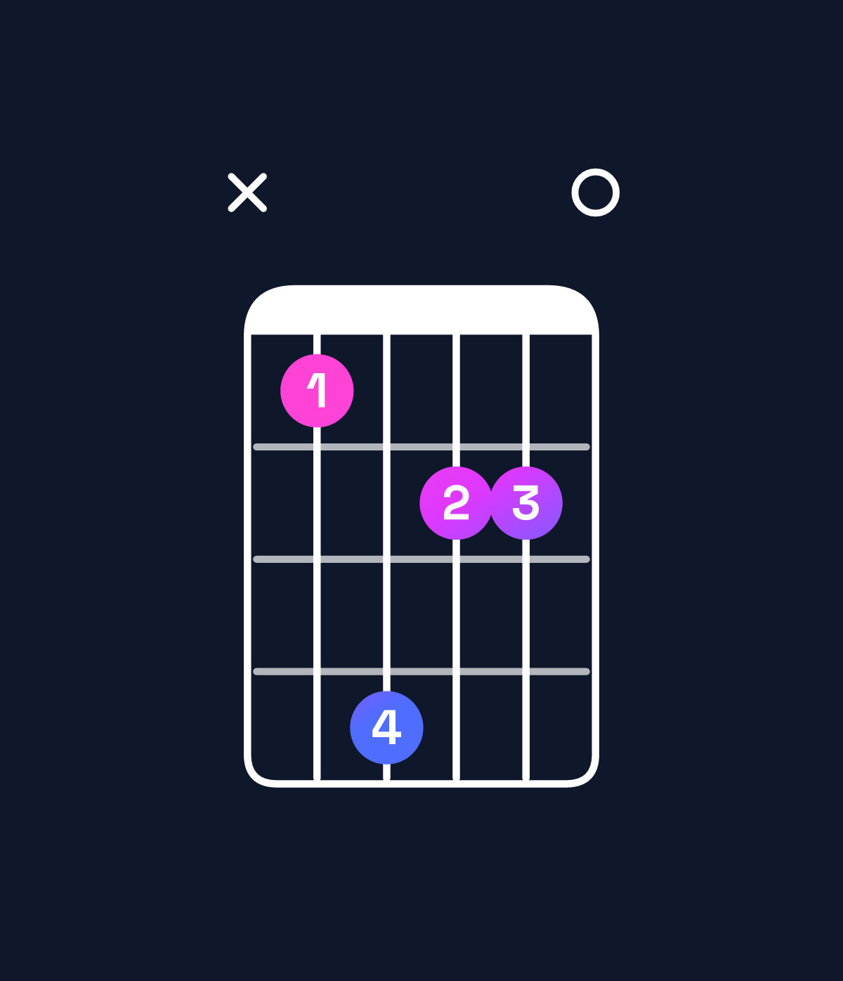 Chord chart for How to play F♯ dominant 7th sharp 9th / A♯ (1st inversion) chord on guitar — Shape x14220 | Guitar Wiz