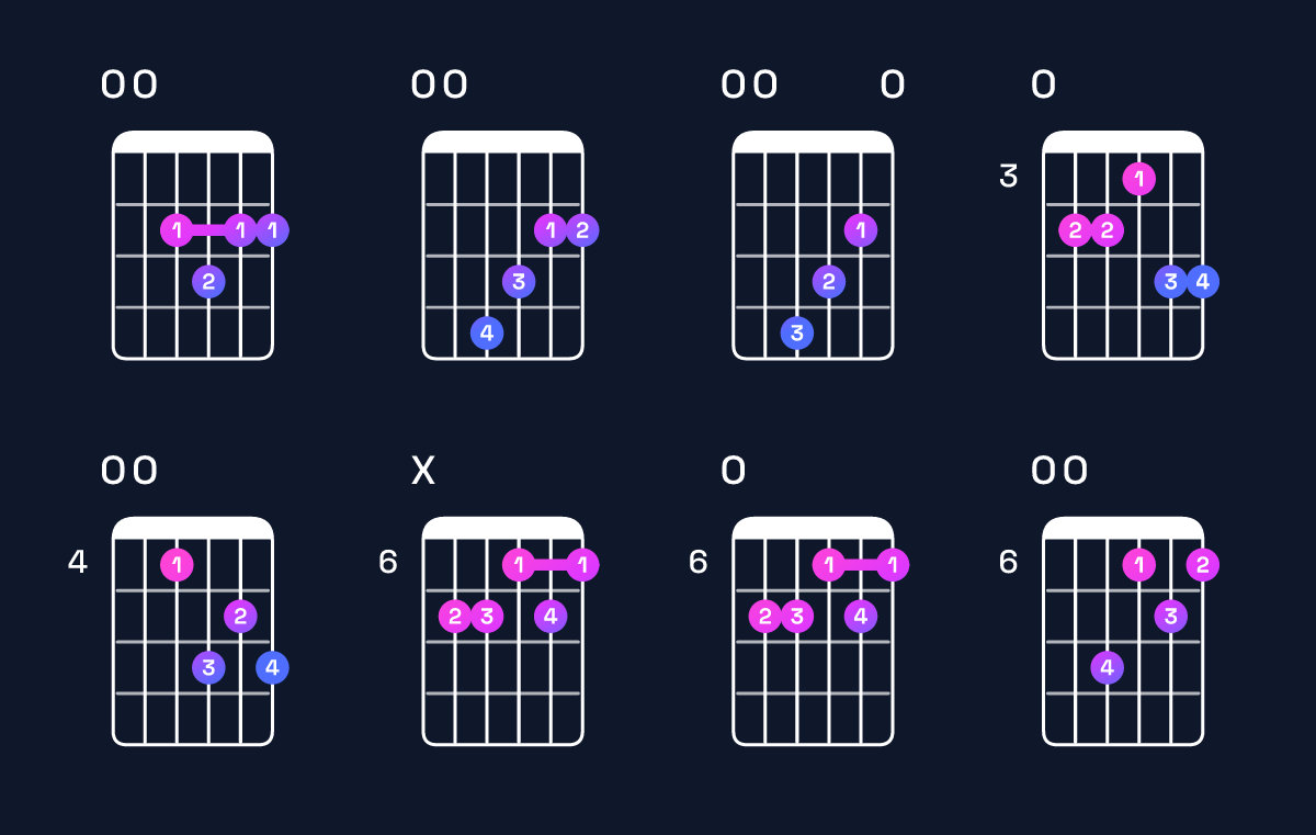 Chord chart for F♯ dominant 7th sharp 9th / E (3rd inversion) Guitar Chord: Notes, Shapes & Bass Note | Guitar Wiz
