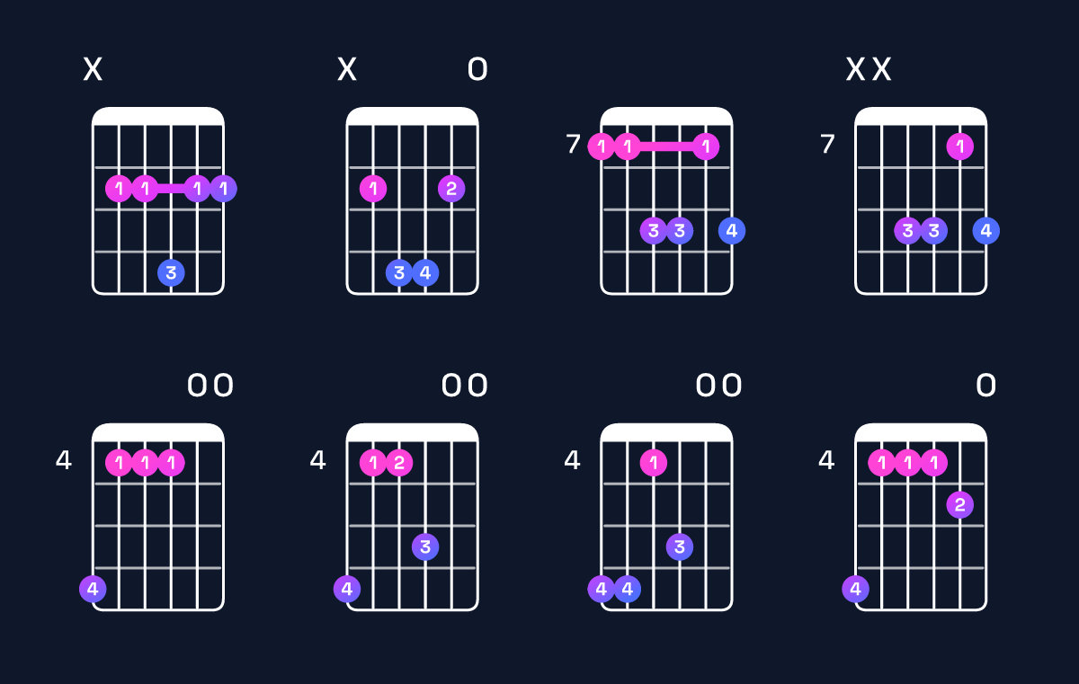 Chord chart for F♯ dominant 7th suspended 4th / B (1st inversion) Guitar Chord: Notes, Shapes & Bass Note | Guitar Wiz