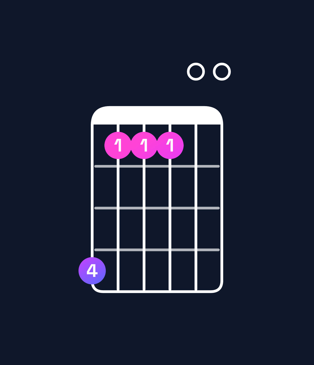 Chord chart for How to play F♯ dominant 7th suspended 4th / B (1st inversion) chord on guitar — Shape 744400 | Guitar Wiz