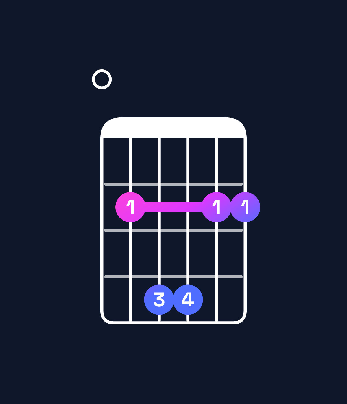 Chord chart for How to play F♯ dominant 7th suspended 4th / E (3rd inversion) chord on guitar — Shape 024422 | Guitar Wiz