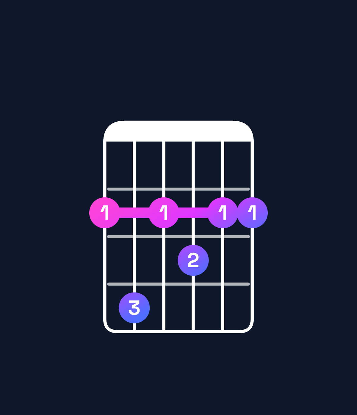 Chord chart for How to play F♯ dominant 7th chord on guitar — Shape 242322 | Guitar Wiz