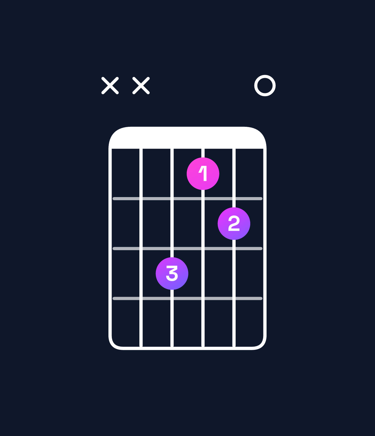 Chord chart for How to play F♯ dominant 7th / A♯ (1st inversion) chord on guitar — Shape xx8670 | Guitar Wiz