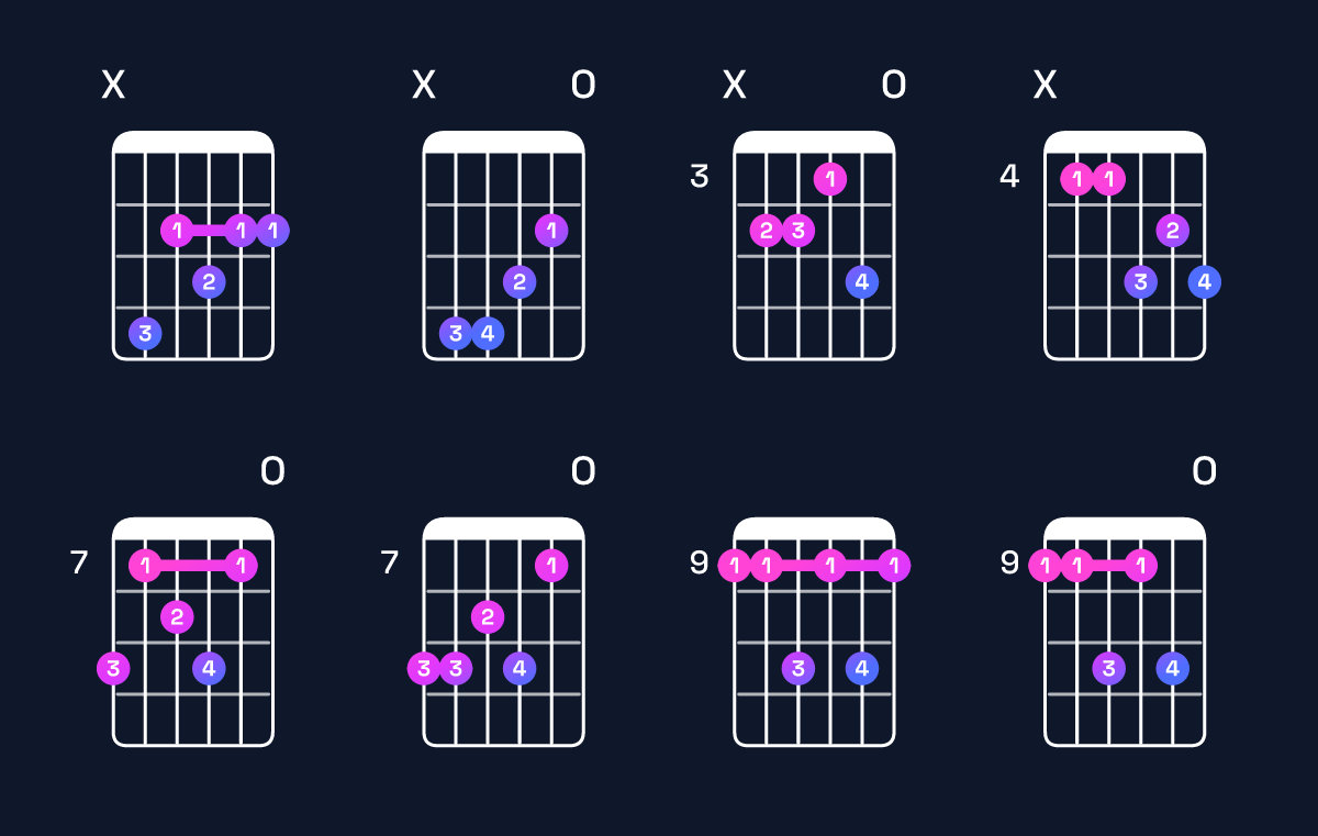 Chord chart for F♯ dominant 7th / C♯ (2nd inversion) Guitar Chord: Notes, Shapes & Bass Note | Guitar Wiz