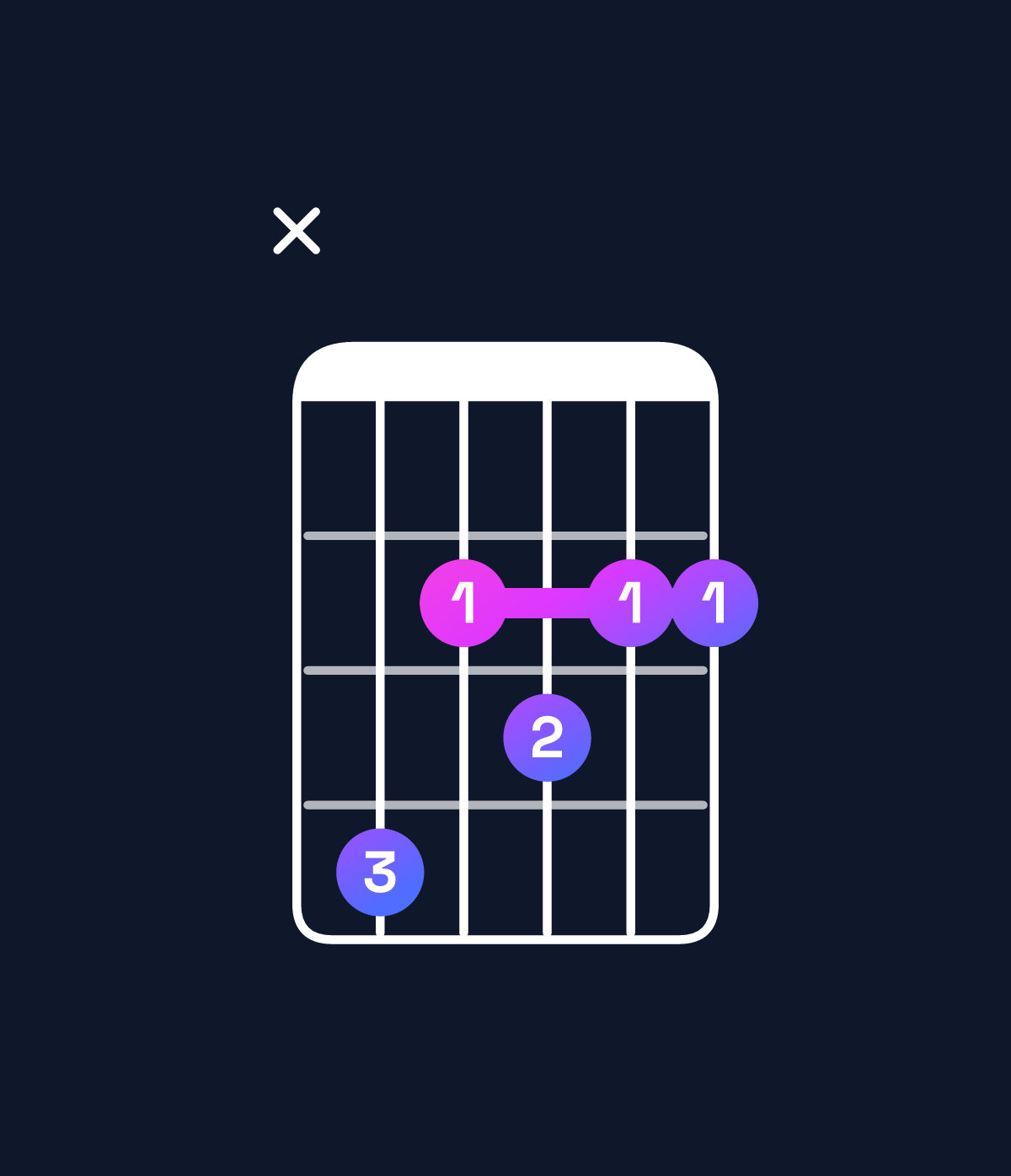 Chord chart for How to play F♯ dominant 7th / C♯ (2nd inversion) chord on guitar — Shape x42322 | Guitar Wiz