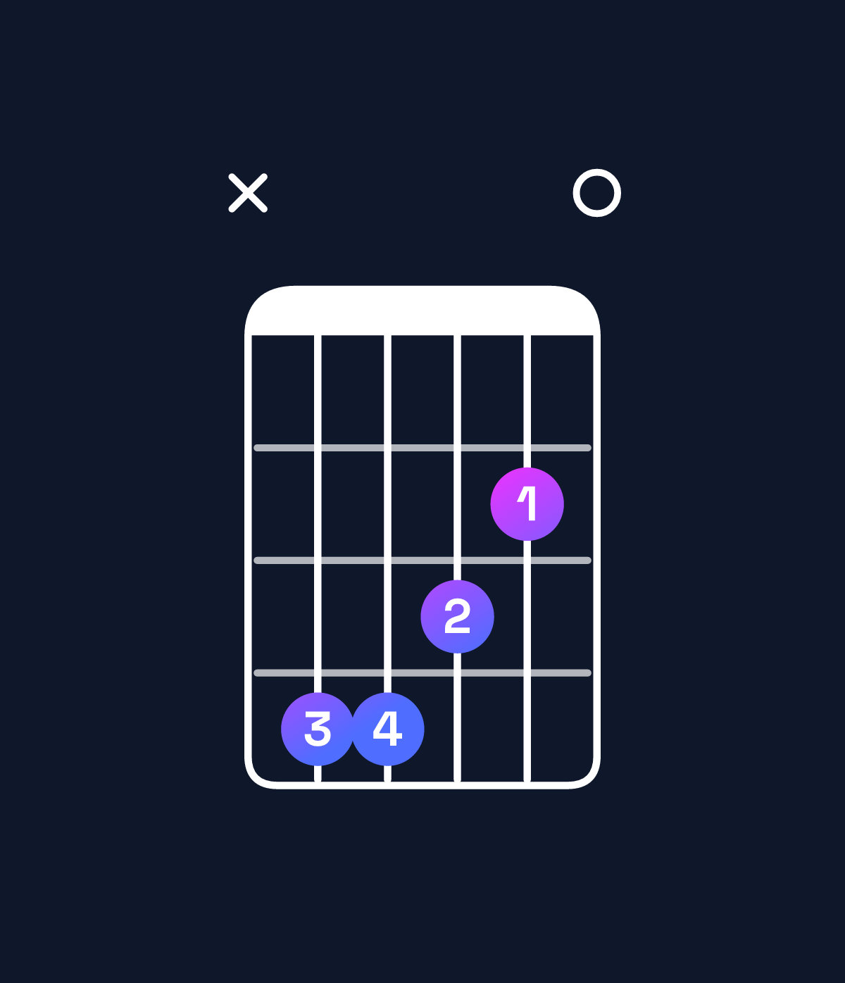 Chord chart for How to play F♯ dominant 7th / C♯ (2nd inversion) chord on guitar — Shape x44320 | Guitar Wiz