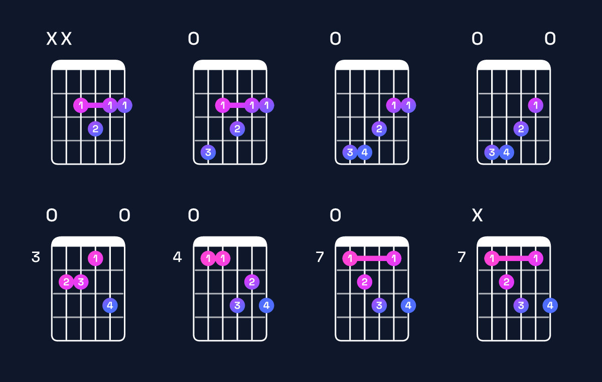 Chord chart for F♯ dominant 7th / E (3rd inversion) Guitar Chord: Notes, Shapes & Bass Note | Guitar Wiz