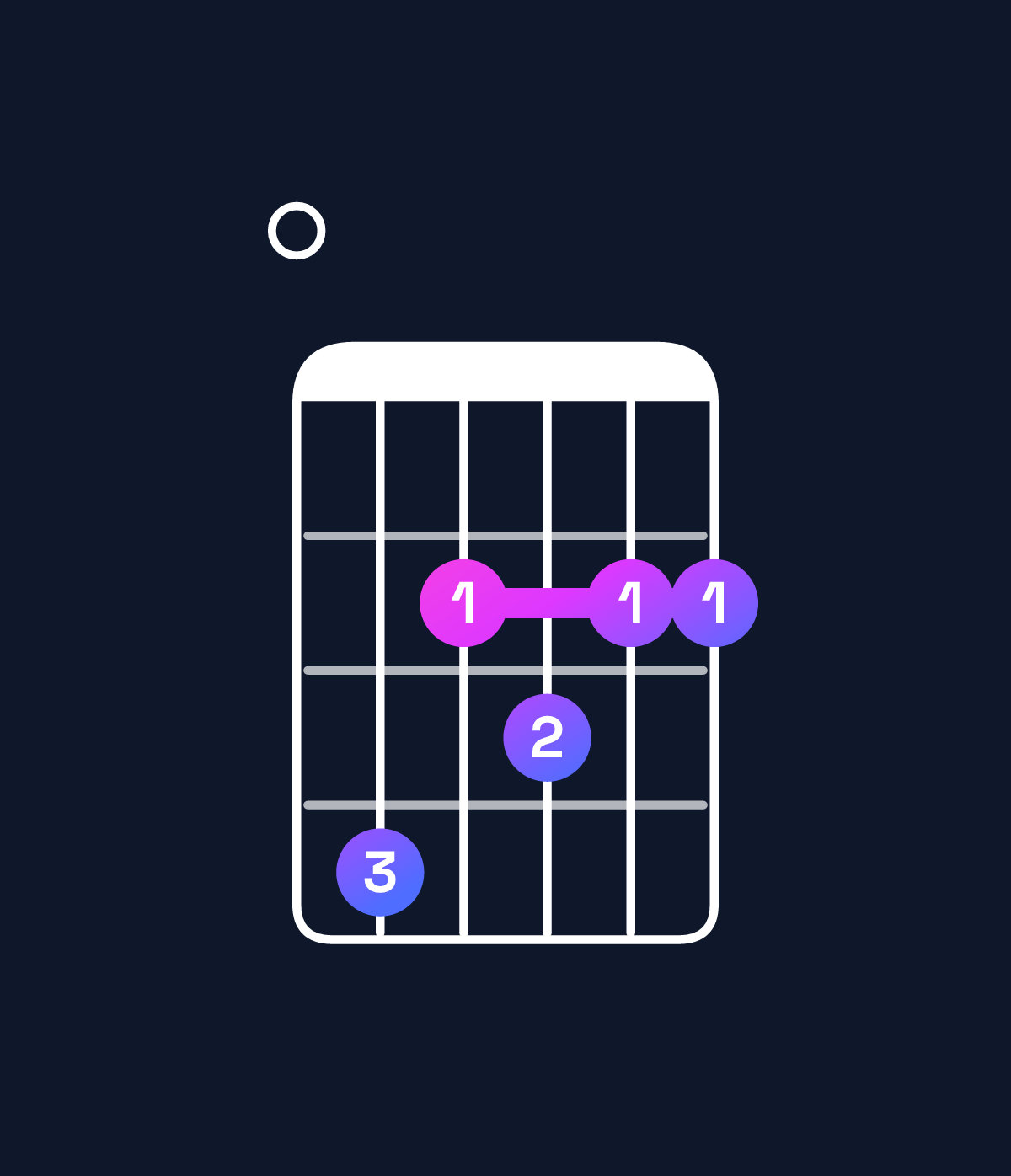 Chord chart for How to play F♯ dominant 7th / E (3rd inversion) chord on guitar — Shape 042322 | Guitar Wiz