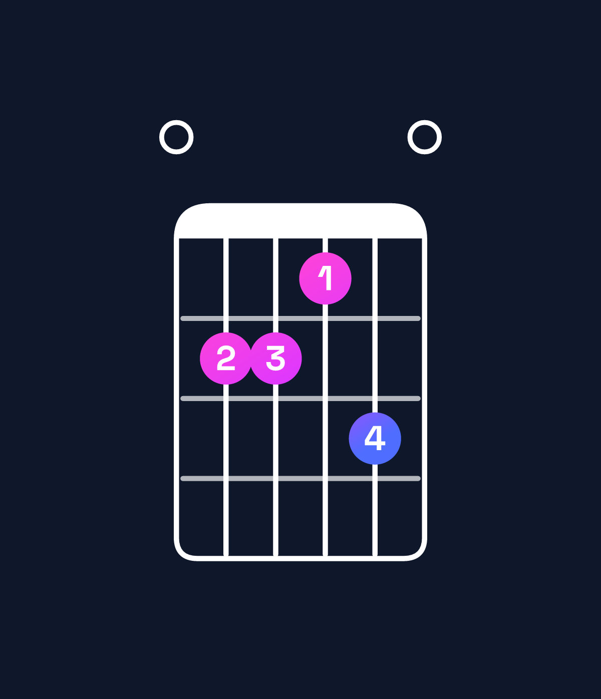 Chord chart for How to play F♯ dominant 7th / E (3rd inversion) chord on guitar — Shape 044350 | Guitar Wiz