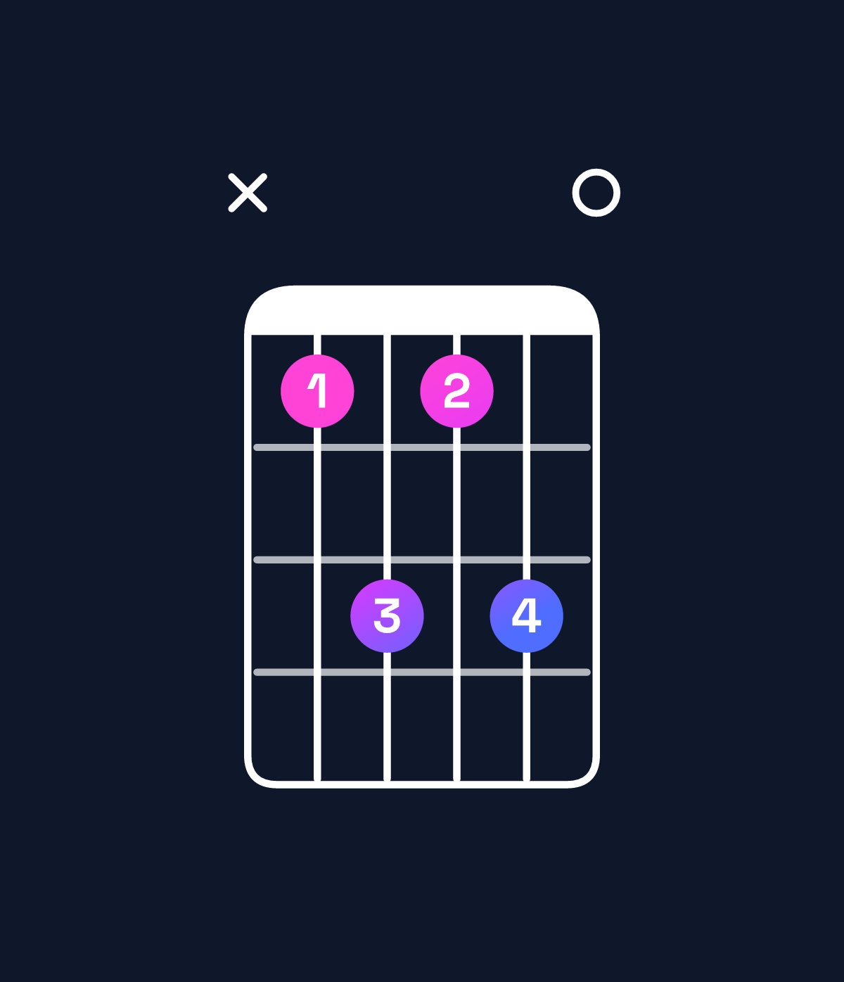 Chord chart for How to play F♯ dominant 7th chord on guitar — Shape x9b9b0 | Guitar Wiz