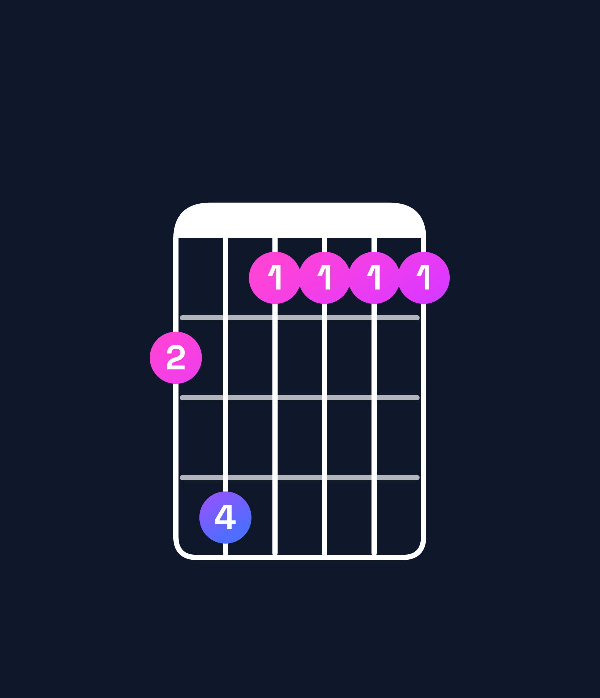 Chord chart for How to play F♯ major 11 / B (5th inversion) chord on guitar — Shape 796666 | Guitar Wiz