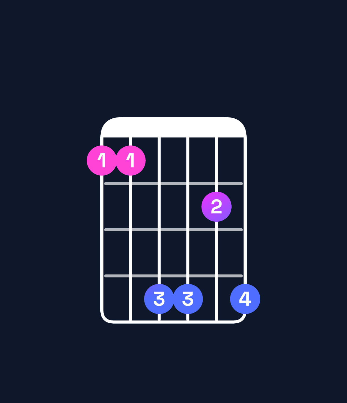 Chord chart for How to play F♯ major 11 / E♯ (3rd inversion) chord on guitar — Shape 114424 | Guitar Wiz