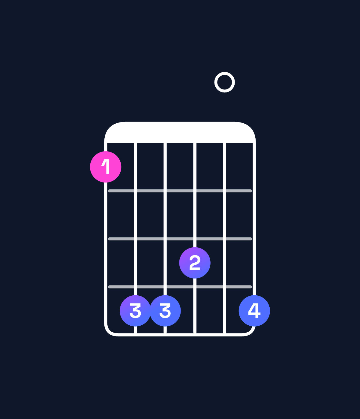 Chord chart for How to play F♯ major 11 / E♯ (3rd inversion) chord on guitar — Shape 144304 | Guitar Wiz