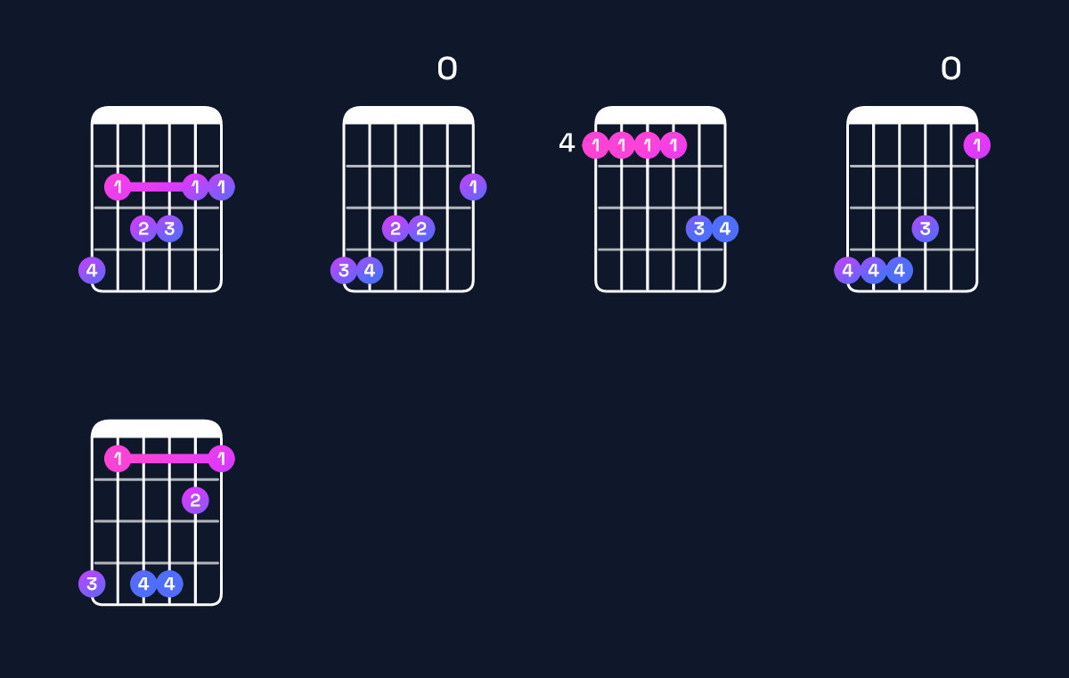 Chord chart for F♯ major 11 / G♯ (4th inversion) Guitar Chord: Notes, Shapes & Bass Note | Guitar Wiz