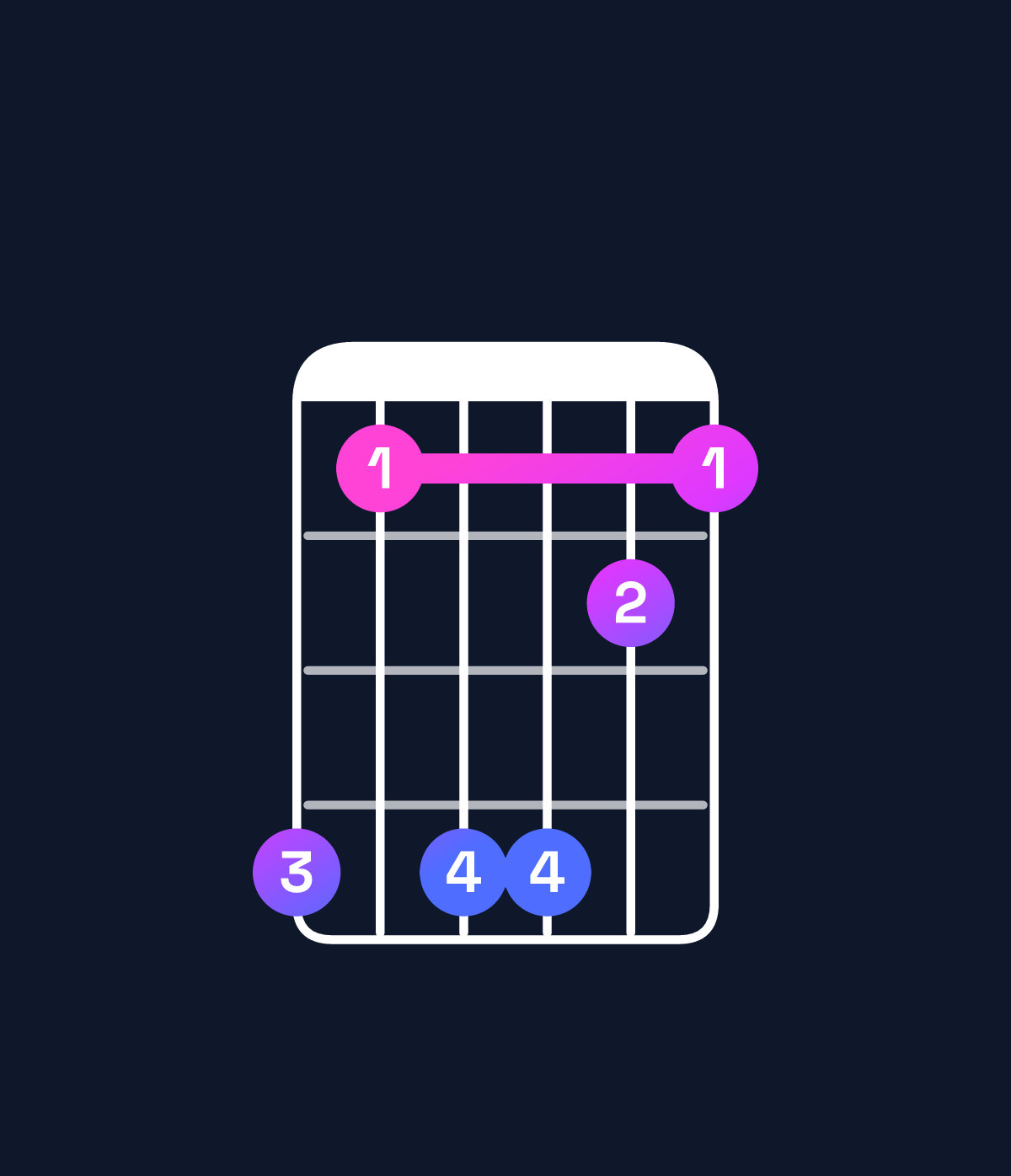 Chord chart for How to play F♯ major 11 / G♯ (4th inversion) chord on guitar — Shape 414421 | Guitar Wiz