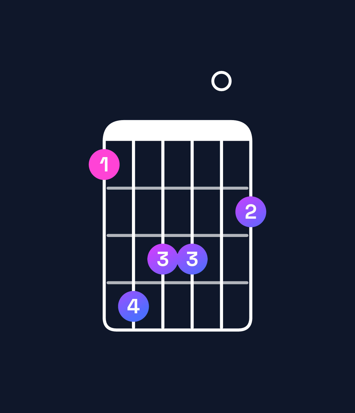 Chord chart for How to play F♯ major 7th add 11 / E♯ (3rd inversion) chord on guitar — Shape 143302 | Guitar Wiz
