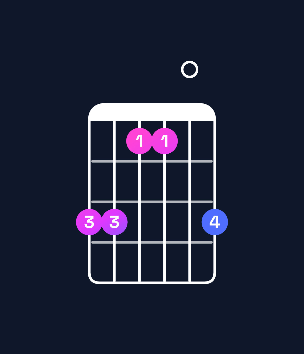 Chord chart for How to play F♯ major 7th add 11 / E♯ (3rd inversion) chord on guitar — Shape ddbb0d | Guitar Wiz