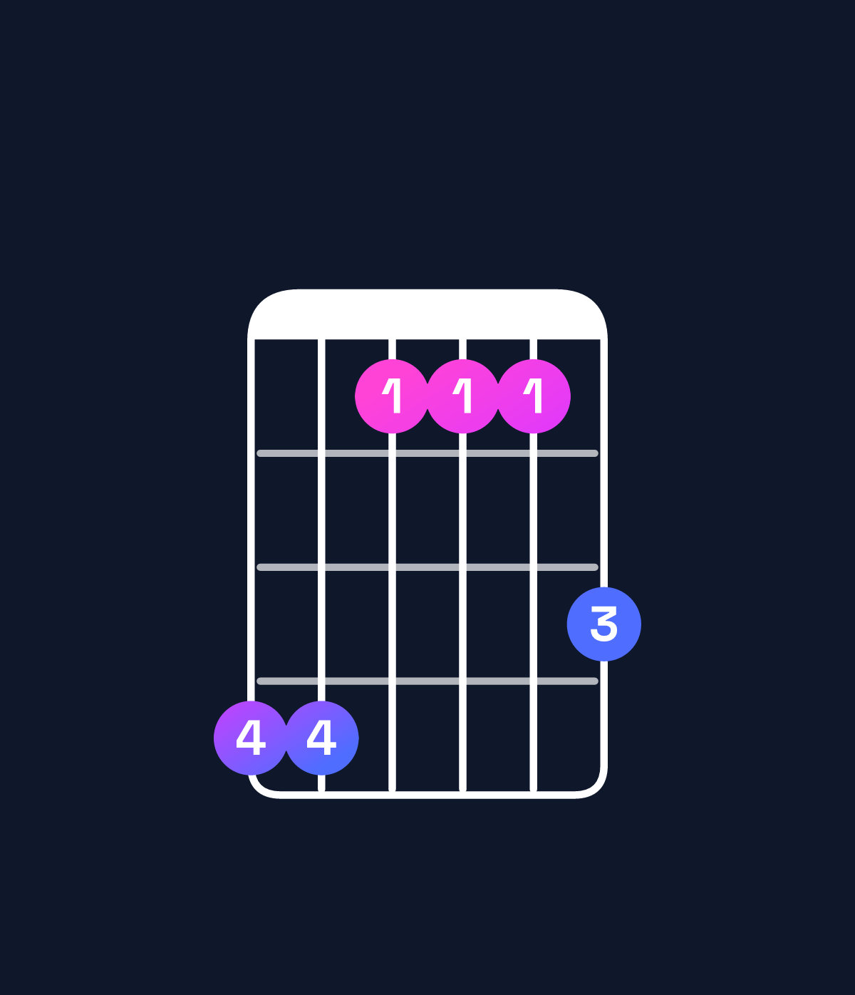 Chord chart for How to play F♯ major 7th add 11 chord on guitar — Shape eebbbd | Guitar Wiz