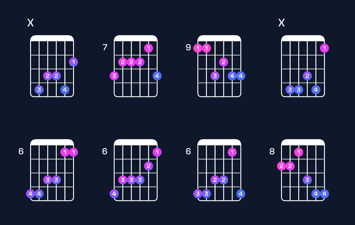 Chord chart for F♯ major 7th add 13 / C♯ (2nd inversion) Guitar Chord: Notes, Shapes & Bass Note | Guitar Wiz