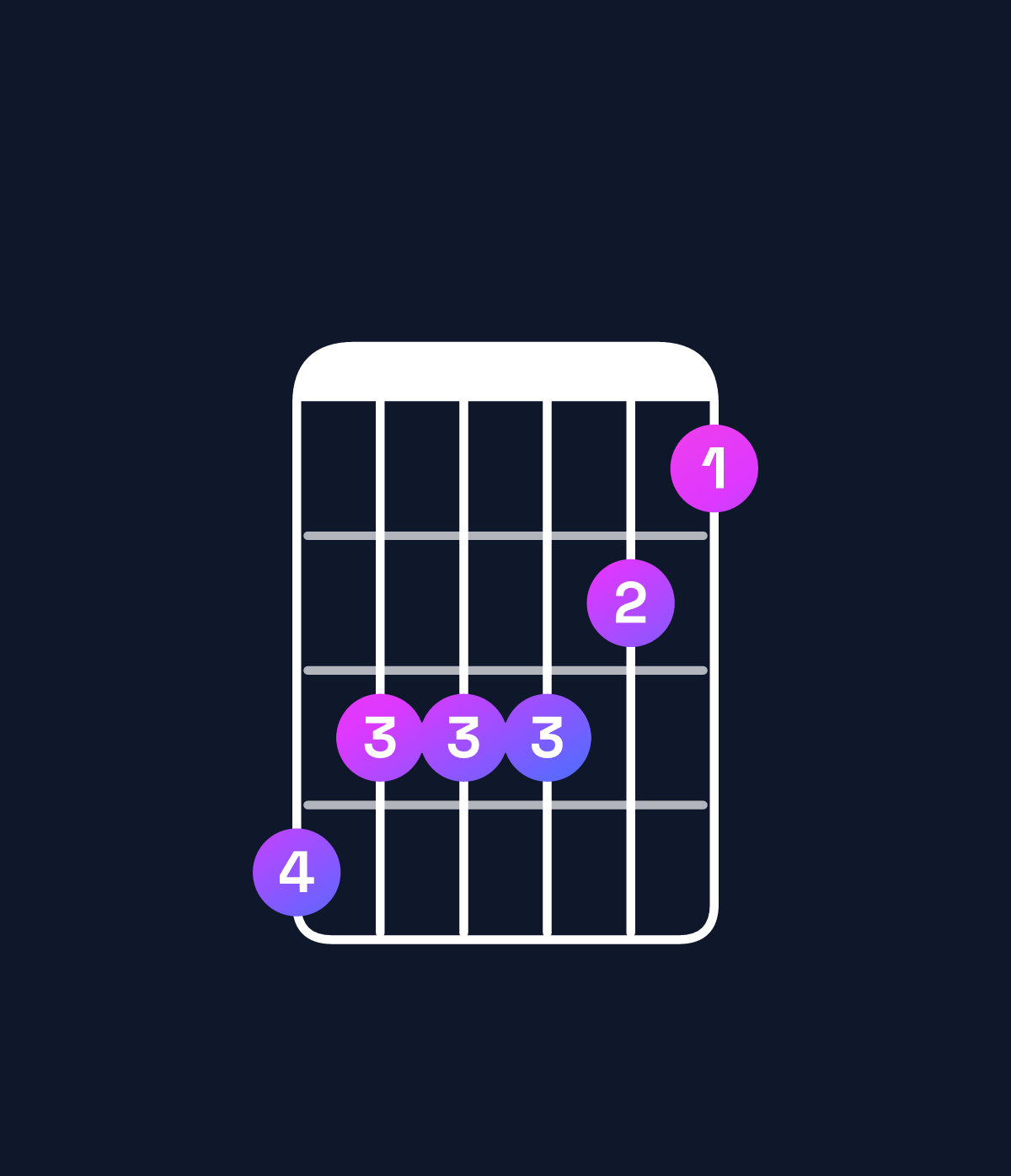 Chord chart for How to play F♯ major 7th add 13 / C♯ (2nd inversion) chord on guitar — Shape 988876 | Guitar Wiz