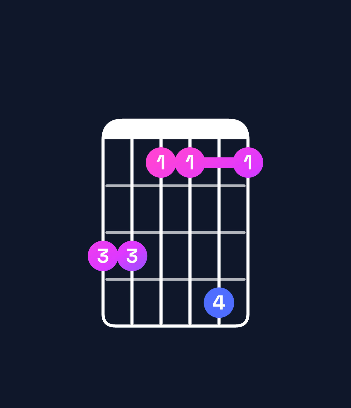 Chord chart for How to play F♯ major 7th add 13 / E♯ (3rd inversion) chord on guitar — Shape ddbbeb | Guitar Wiz
