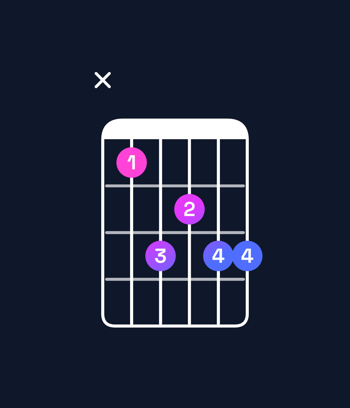 Chord chart for How to play F♯ major 7th add 13 chord on guitar — Shape x9babb | Guitar Wiz