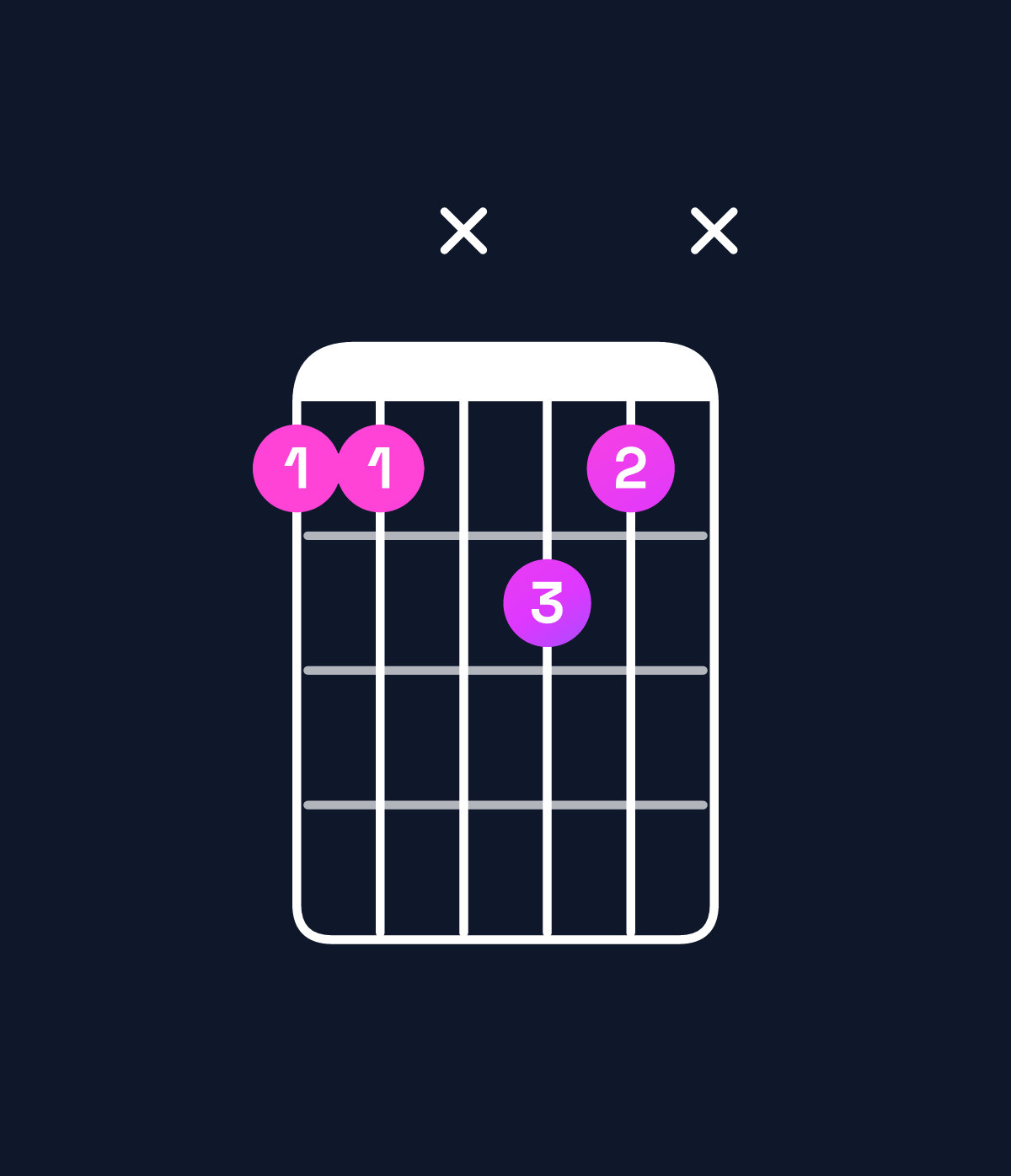 Chord chart for How to play F♯ major 7th suspended 2nd / C♯ (2nd inversion) chord on guitar — Shape 99xa9x | Guitar Wiz