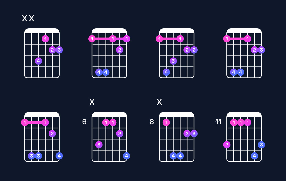 Chord chart for F♯ major 7th suspended 2nd / E♯ (3rd inversion) Guitar Chord: Notes, Shapes & Bass Note | Guitar Wiz