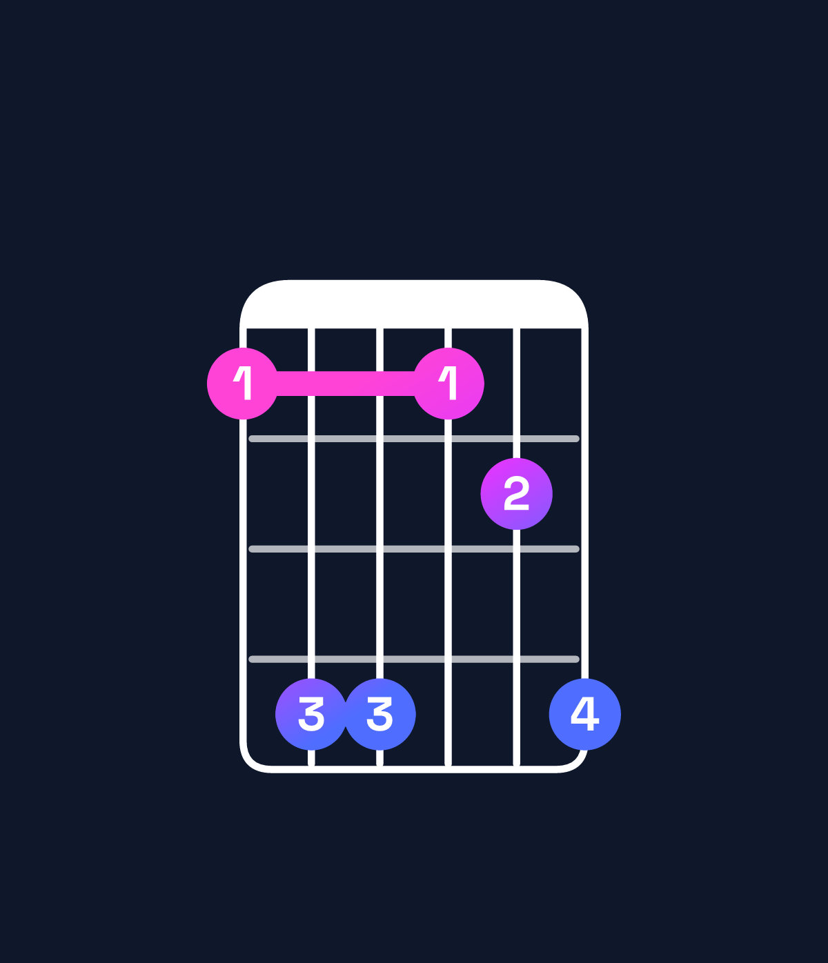 Chord chart for How to play F♯ major 7th suspended 2nd / E♯ (3rd inversion) chord on guitar — Shape 144124 | Guitar Wiz