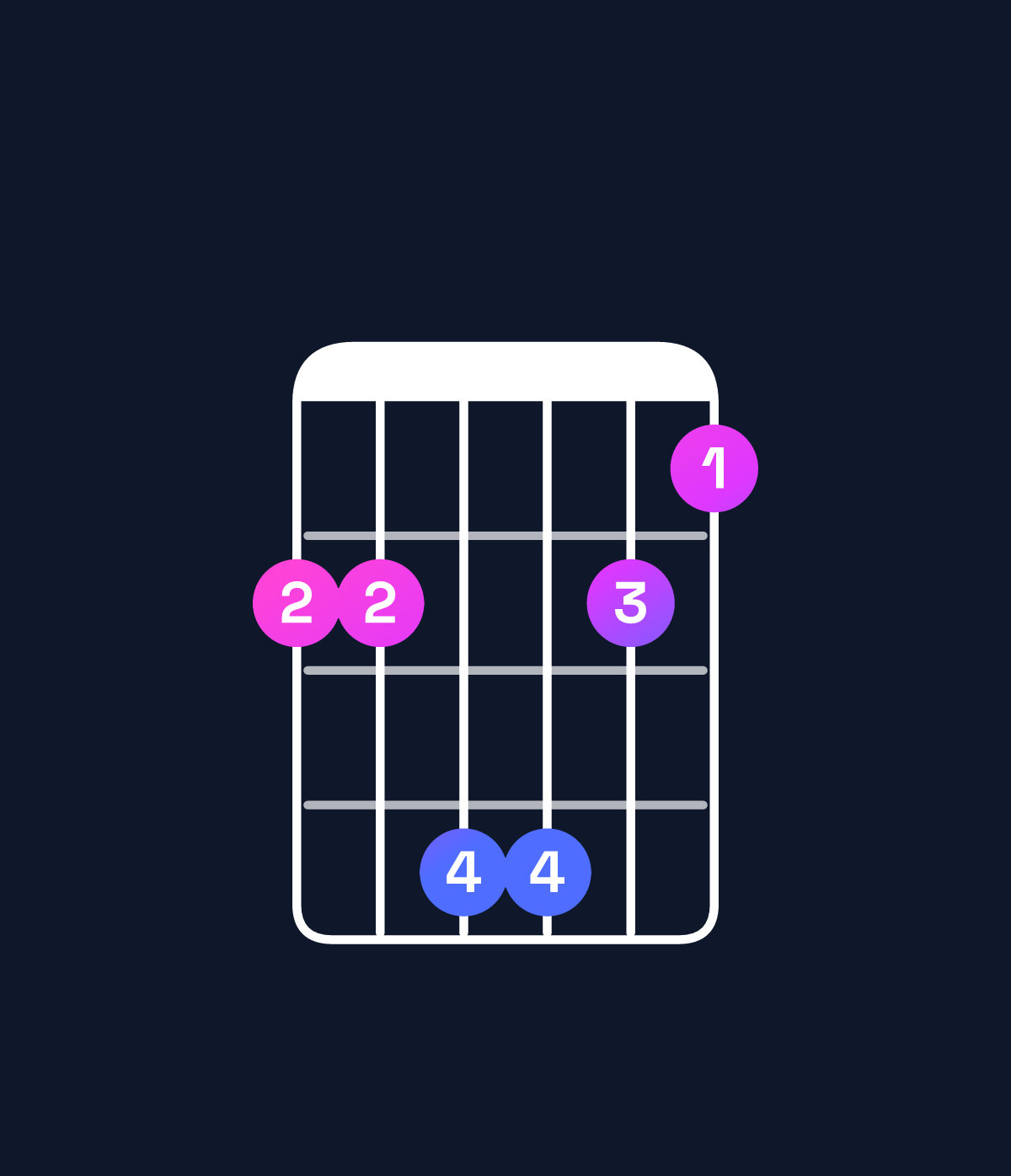 Chord chart for How to play F♯ major 7th suspended 4th chord on guitar — Shape 224421 | Guitar Wiz