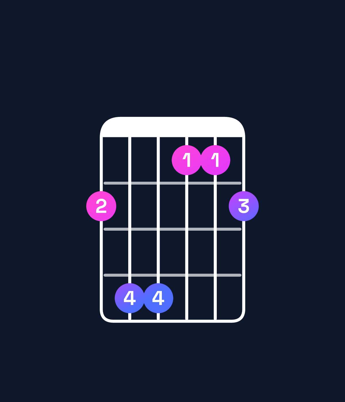 Chord chart for How to play F♯ major 7th suspended 4th / B (1st inversion) chord on guitar — Shape 799667 | Guitar Wiz