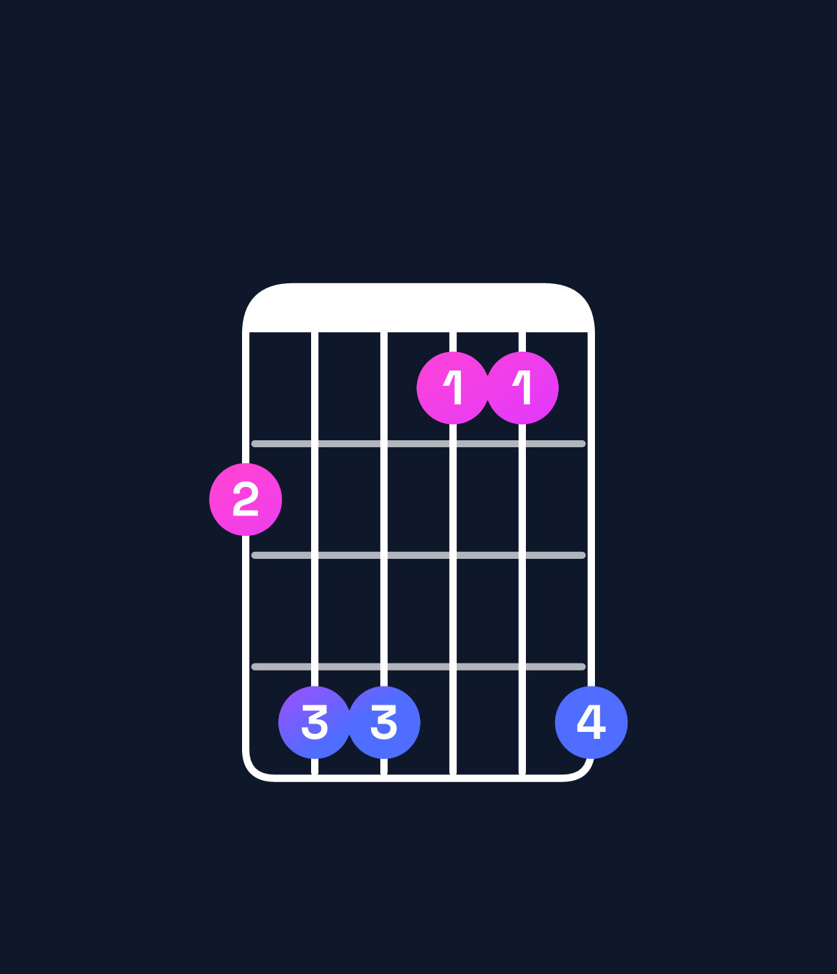 Chord chart for How to play F♯ major 7th suspended 4th / B (1st inversion) chord on guitar — Shape 799669 | Guitar Wiz