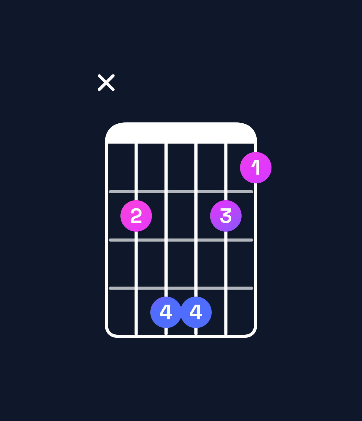Chord chart for How to play F♯ major 7th suspended 4th / B (1st inversion) chord on guitar — Shape x24421 | Guitar Wiz