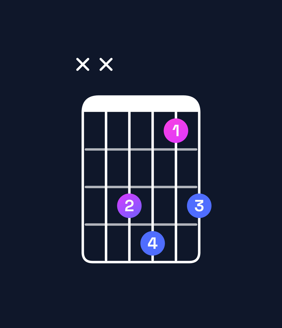 Chord chart for How to play F♯ major 7th suspended 4th / B (1st inversion) chord on guitar — Shape xx9a79 | Guitar Wiz