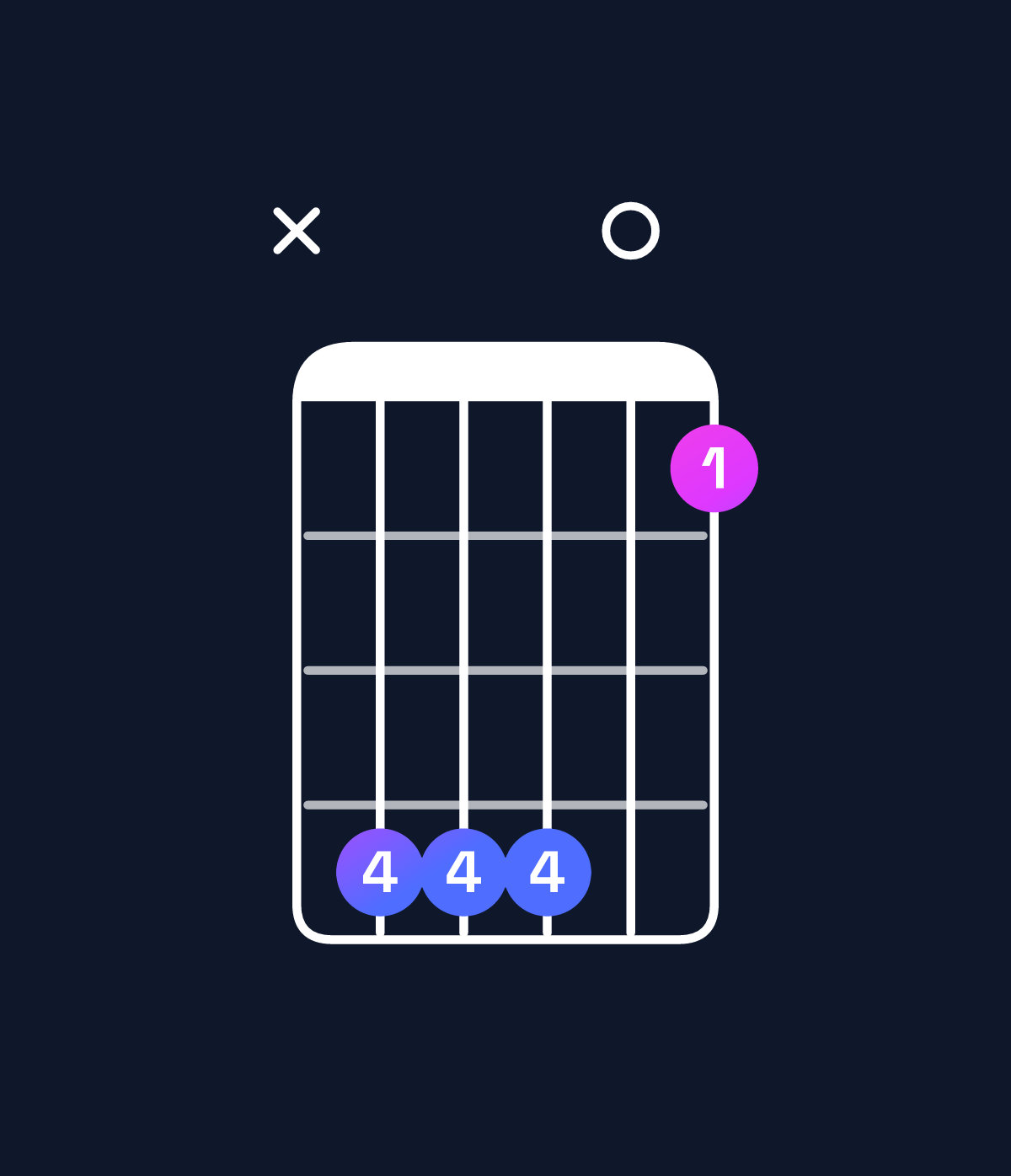 Chord chart for How to play F♯ major 7th suspended 4th / C♯ (2nd inversion) chord on guitar — Shape x44401 | Guitar Wiz