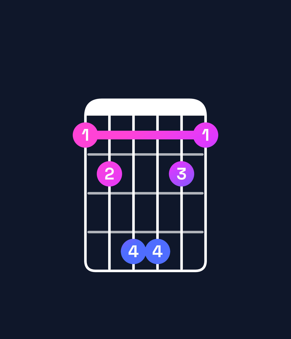 Chord chart for How to play F♯ major 7th suspended 4th / E♯ (3rd inversion) chord on guitar — Shape 124421 | Guitar Wiz