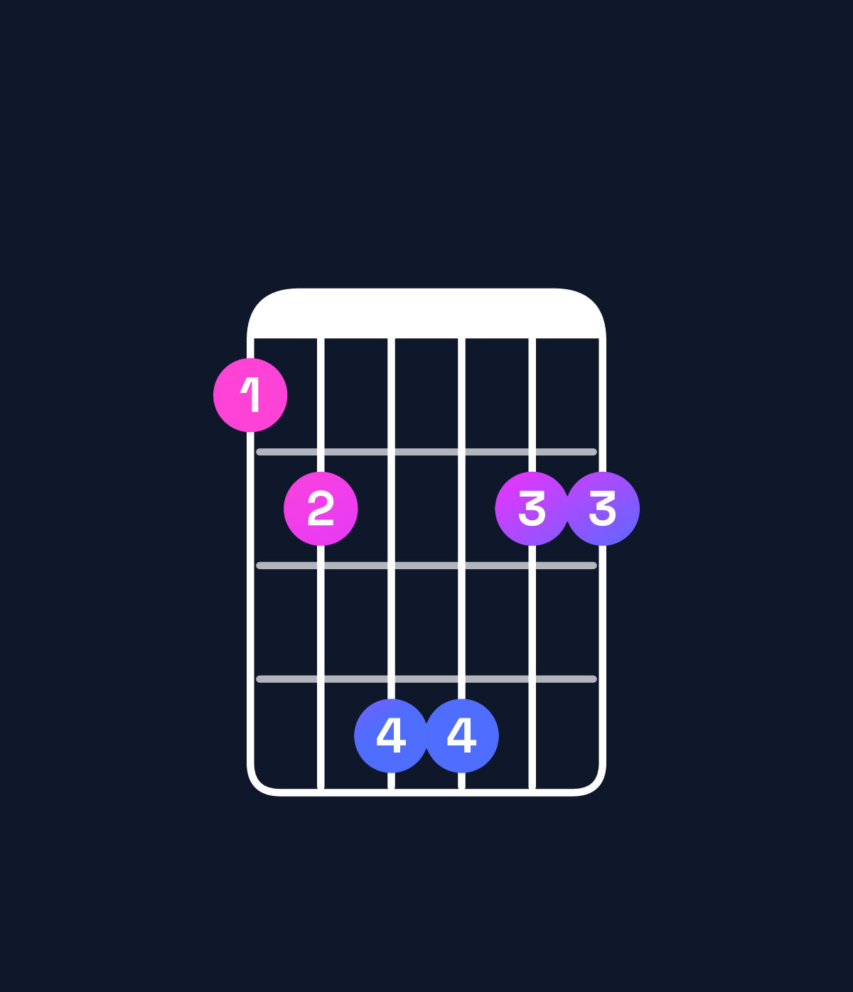 Chord chart for How to play F♯ major 7th suspended 4th / E♯ (3rd inversion) chord on guitar — Shape 124422 | Guitar Wiz