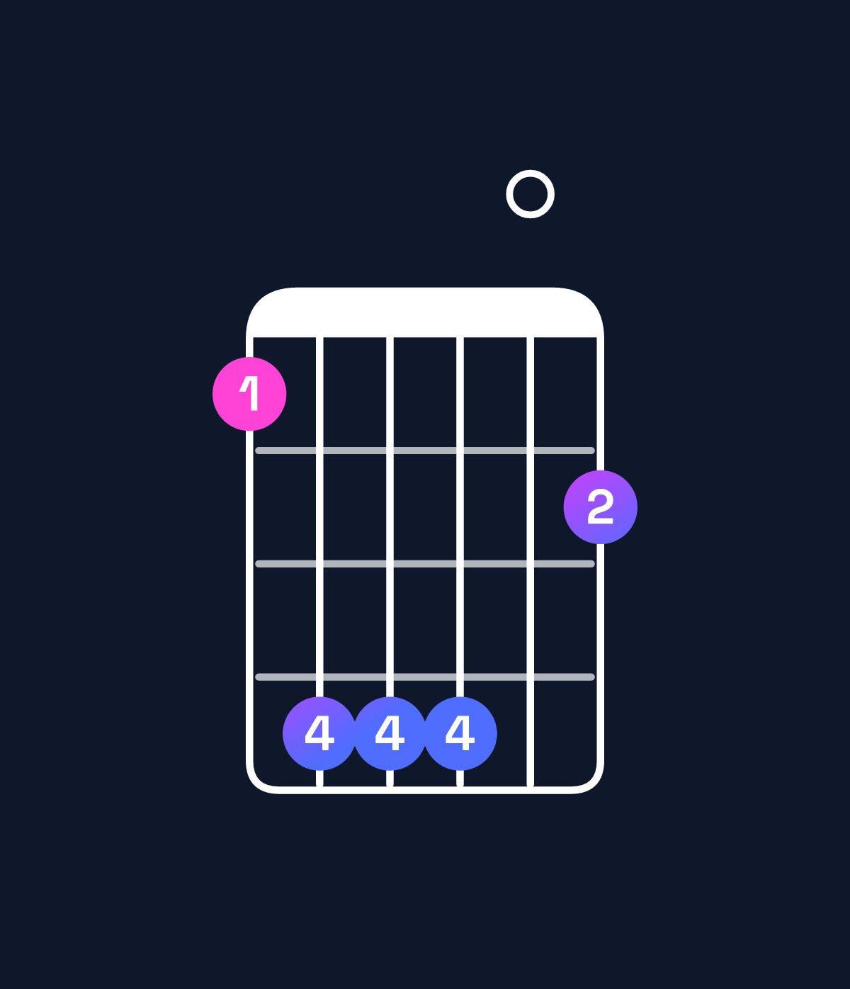Chord chart for How to play F♯ major 7th suspended 4th / E♯ (3rd inversion) chord on guitar — Shape 144402 | Guitar Wiz