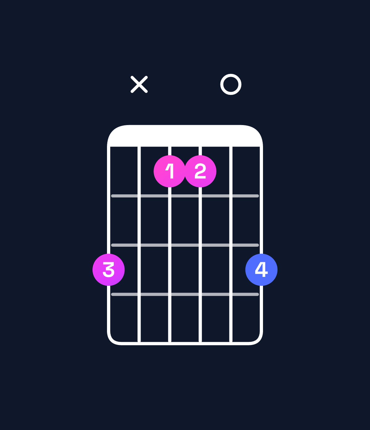 Chord chart for How to play F♯ major 7th suspended 4th / E♯ (3rd inversion) chord on guitar — Shape dxbb0d | Guitar Wiz