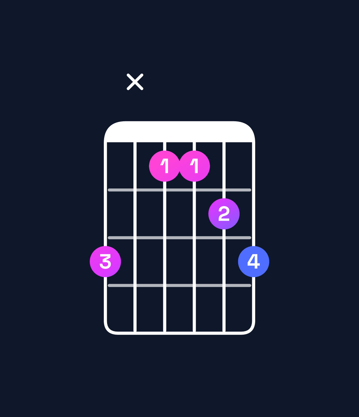 Chord chart for How to play F♯ major 7th suspended 4th / E♯ (3rd inversion) chord on guitar — Shape dxbbcd | Guitar Wiz