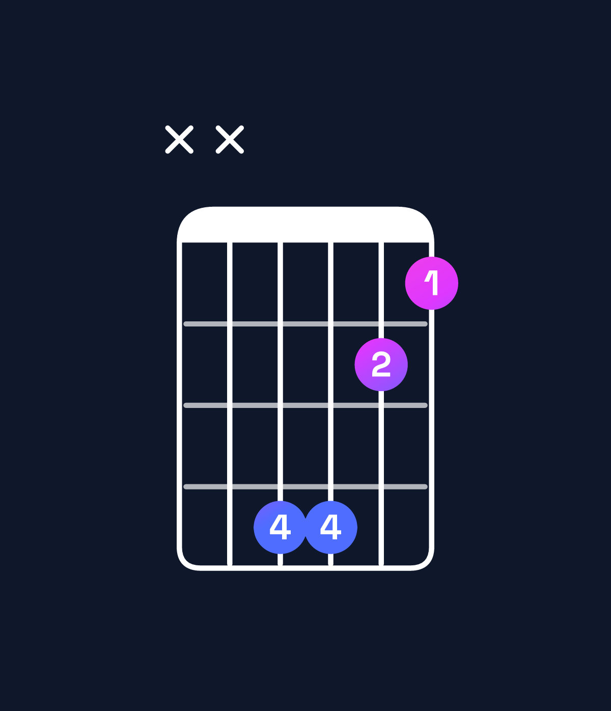 Chord chart for How to play F♯ major 7th suspended 4th chord on guitar — Shape xx4421 | Guitar Wiz
